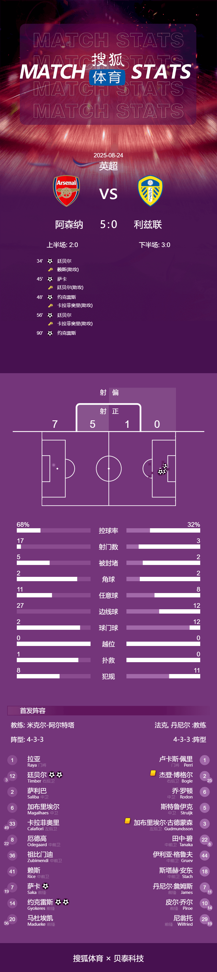 波兰超级联赛
_英超-约克雷斯双响萨卡破门+伤退 阿森纳5-0利兹联暂登顶