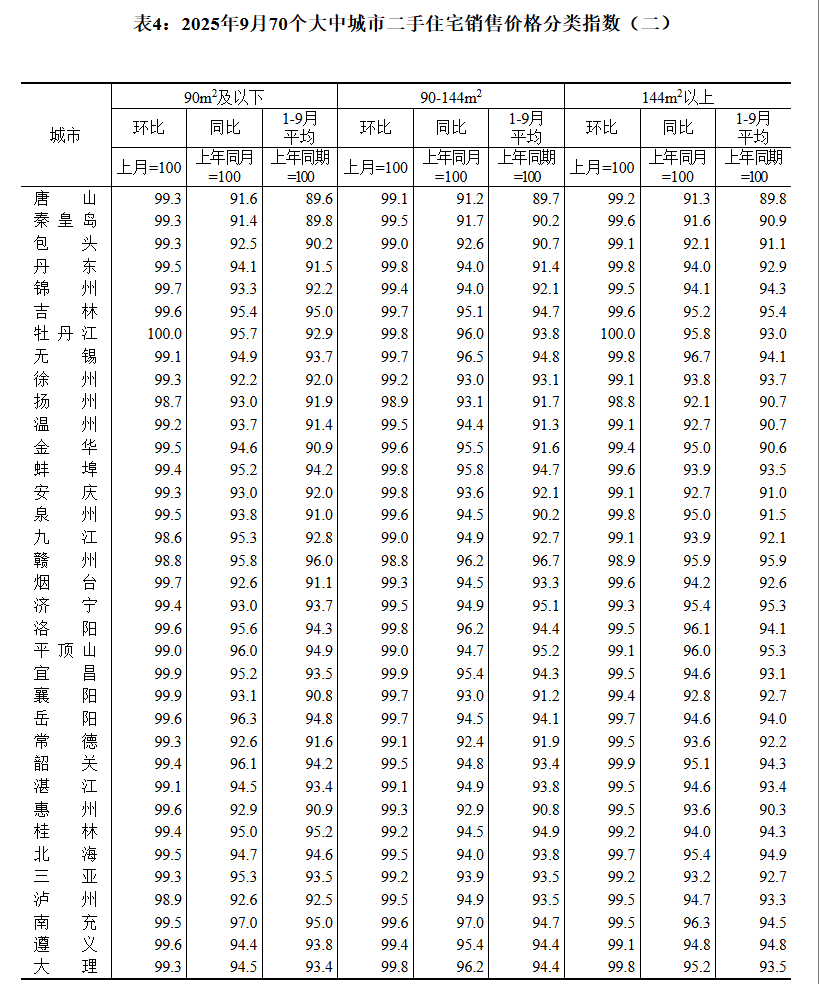 皇冠登1登2登3申请
_国家统计局:9月70城二手房售价环比均下降