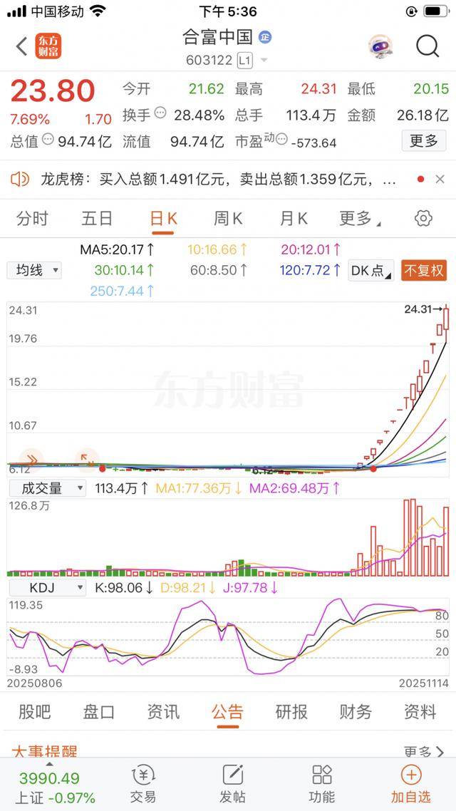 皇冠信用网
_A股再现“妖股”皇冠信用网
!14天12板的合富中国为何遭游资爆炒?