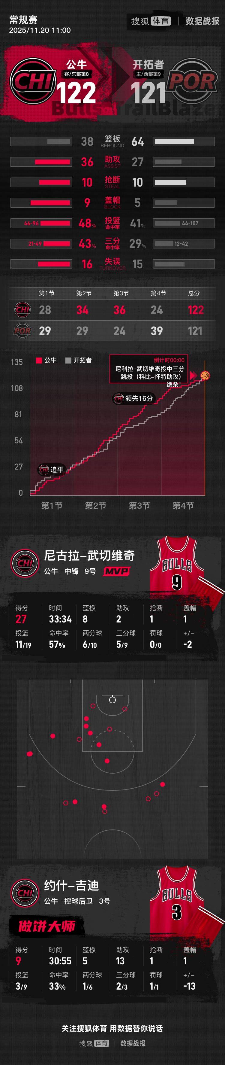皇冠信用盘代理
_杨翰森2分2篮板1助攻 开拓者遭公牛绝杀