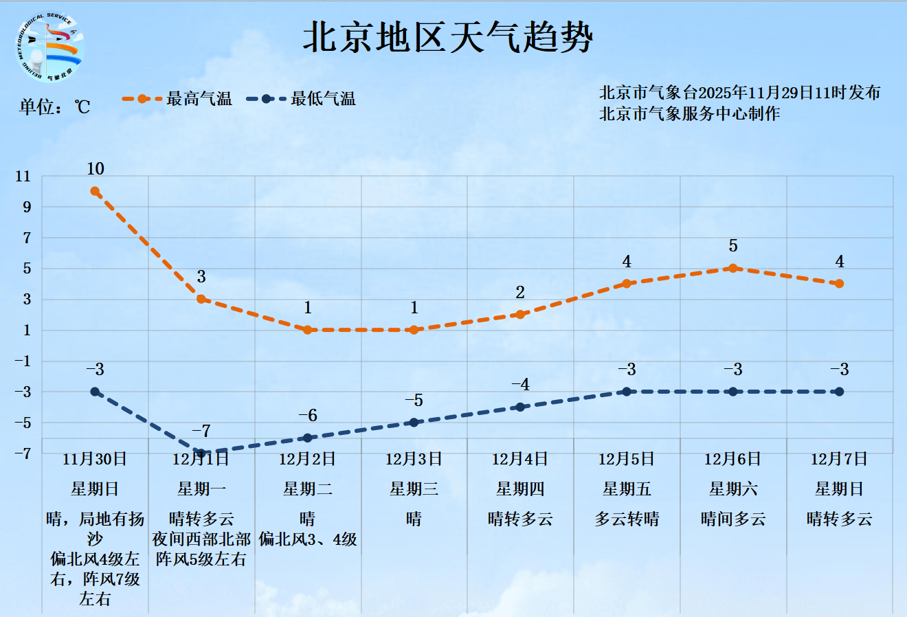 皇冠信用網出租代理
_明日北京有大风扬沙天气皇冠信用網出租代理
，下周一最低气温骤降至-7℃