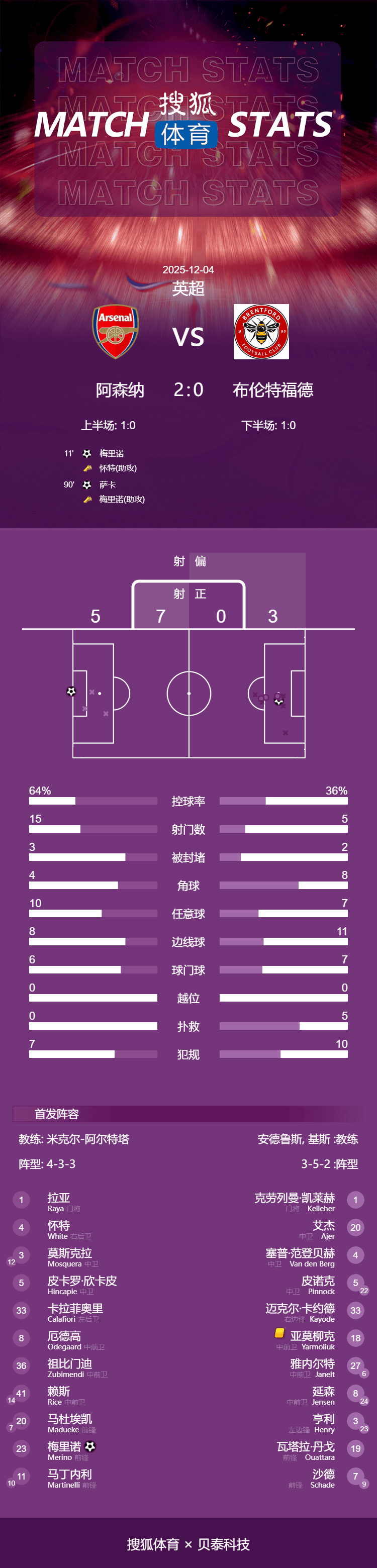 皇冠信用网会员开户
_英超-梅里诺传射萨卡破门 赖斯伤退阿森纳2-0小蜜蜂5分领跑