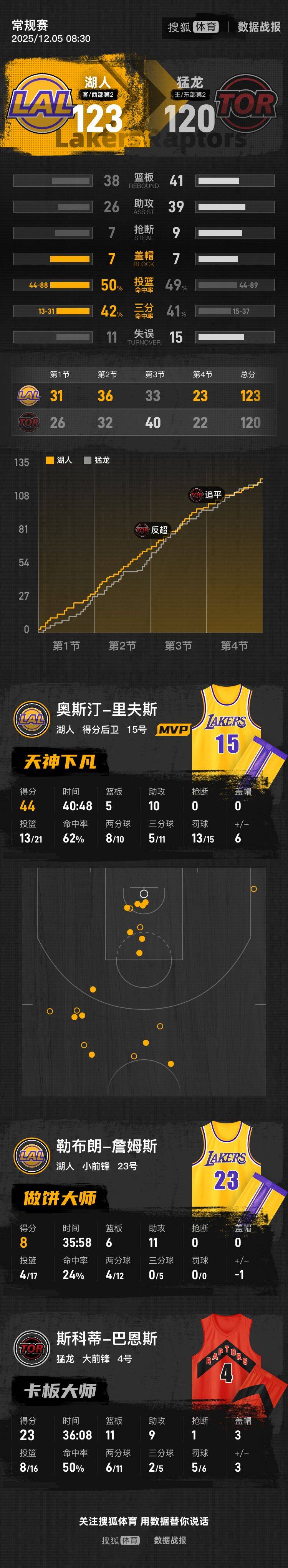 信用网怎么注册
_八村塁3分绝杀詹姆斯纪录终结 湖人胜猛龙