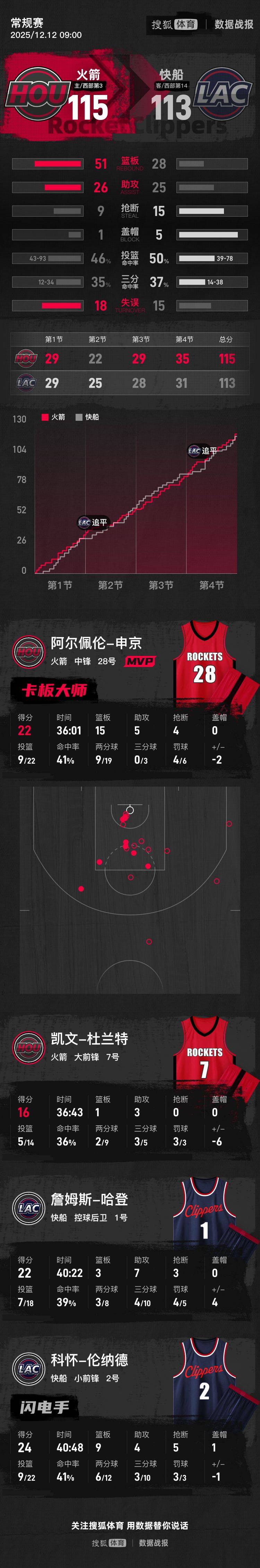 皇冠信用网登1
_哈登22+7杜兰特16分 申京22+15火箭险胜快船
