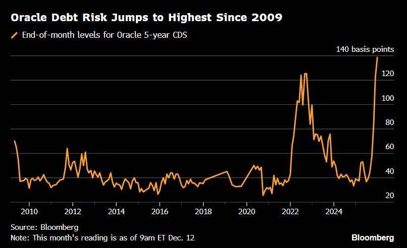 皇冠信用網开户
_甲骨文和博通大跌皇冠信用網开户
,OpenAI沦为“股价毒药”;泽连斯基主张选举或公投解决“和平计划”分歧;下任美联储主席候选人有变;英伟达下周将就“缺电”问题开会 | 一周国际财经