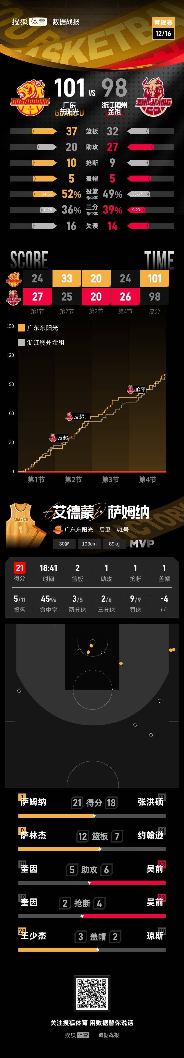 皇冠信用网会员如何申请
_萨姆纳21分萨林杰两双 广东客场取胜送浙江两连败