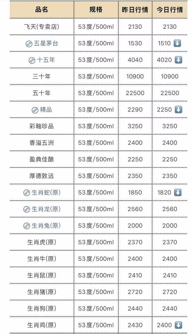 皇冠信用网庄家_茅台大面积“跳水”皇冠信用网庄家， 飞天茅台海外版售价低见1407元/瓶