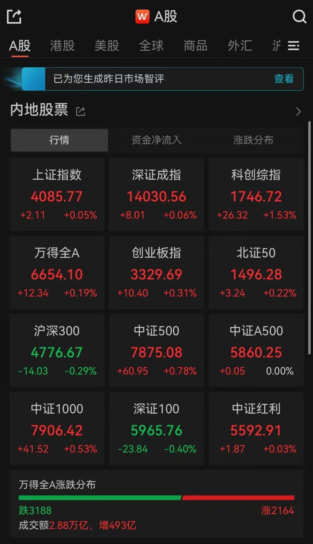 皇冠信用网开号_沪指14连阳！超3100只个股下跌皇冠信用网开号，A股三大指数集体收涨