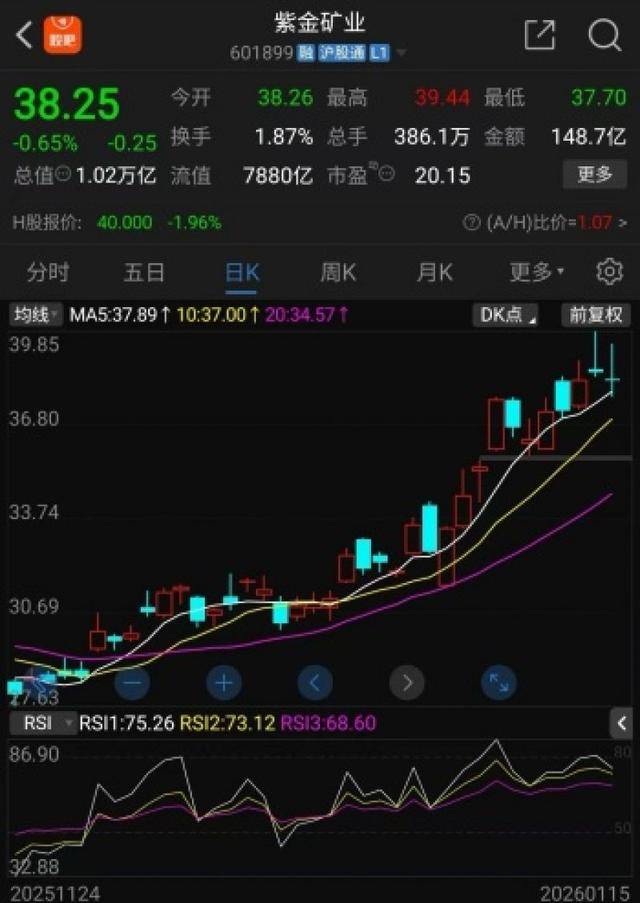 皇冠代理线路
_太会买了!紫金矿业连涨4天皇冠代理线路
,这家机构15只基金集体“吃肉”超亿元