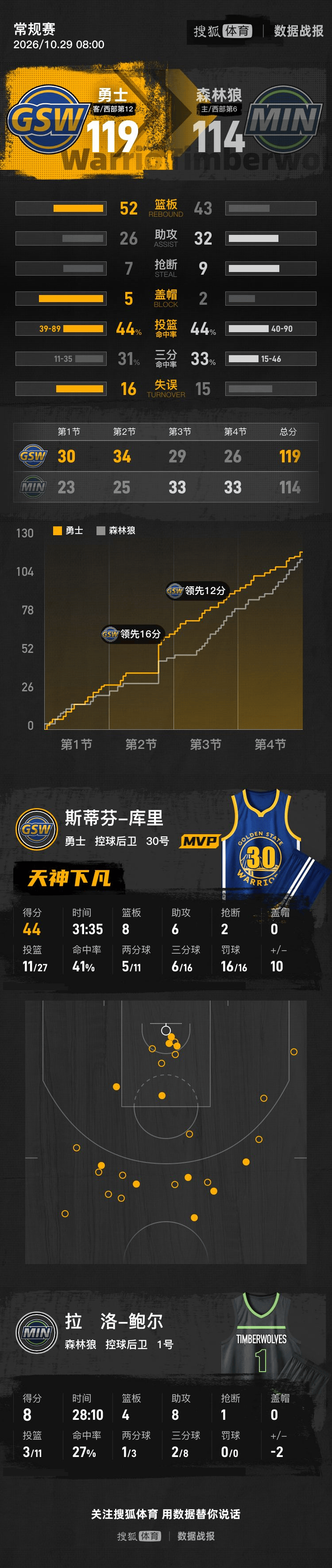 世界杯平台注册
_库里44+8+6伦德博格26分 勇士险胜森林狼